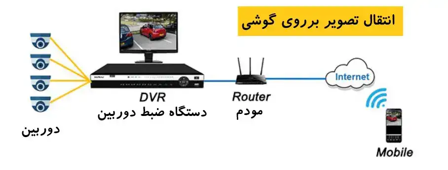انواع دستگاه DVR